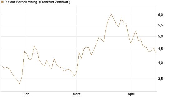 Put auf Barrick Mining [BNP Paribas Emissions- und Handelsges.] Chart