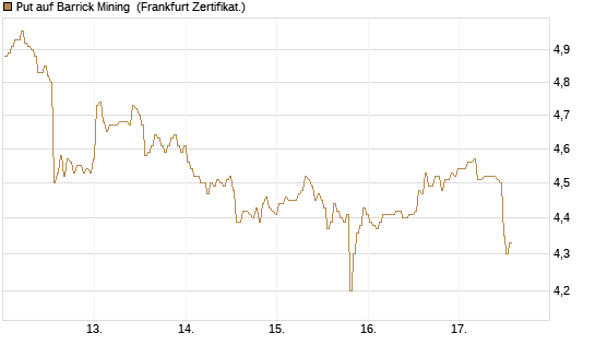 Put auf Barrick Mining [BNP Paribas Emissions- und Handelsges.] Chart