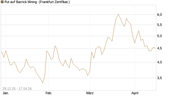 Put auf Barrick Mining [BNP Paribas Emissions- und Handelsges.] Chart