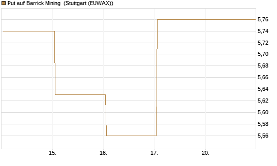 Put auf Barrick Mining [BNP Paribas Emissions- und Handelsges.] Chart