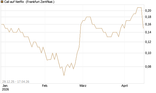 Call auf Netflix [BNP Paribas Emissions- und Handelsges.] Chart