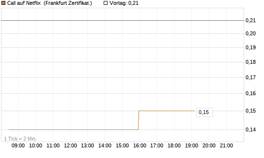 Call auf Netflix [BNP Paribas Emissions- und Handelsges.] Chart