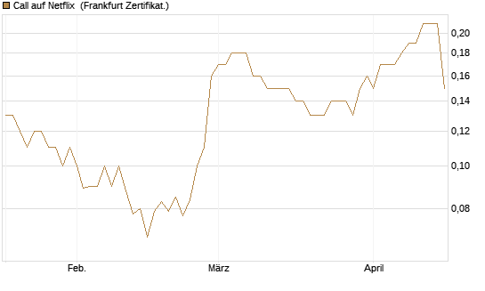 Call auf Netflix [BNP Paribas Emissions- und Handelsges.] Chart