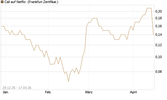 Call auf Netflix [BNP Paribas Emissions- und Handelsges.] Chart
