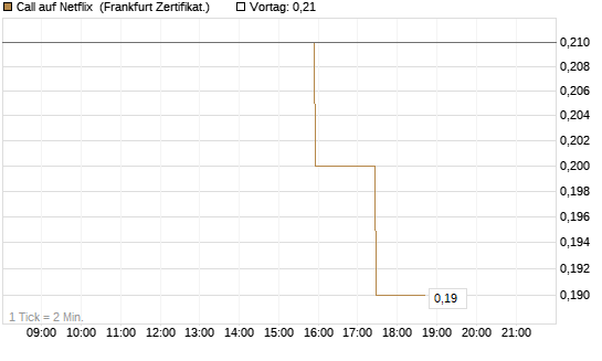 Call auf Netflix [BNP Paribas Emissions- und Handelsges.] Chart