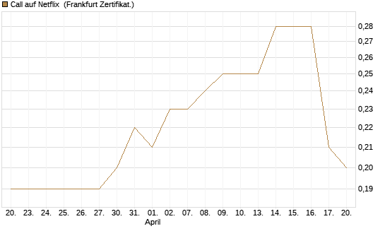 Call auf Netflix [BNP Paribas Emissions- und Handelsges.] Chart