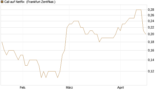 Call auf Netflix [BNP Paribas Emissions- und Handelsges.] Chart