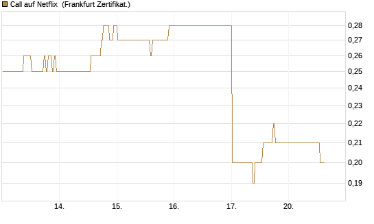 Call auf Netflix [BNP Paribas Emissions- und Handelsges.] Chart