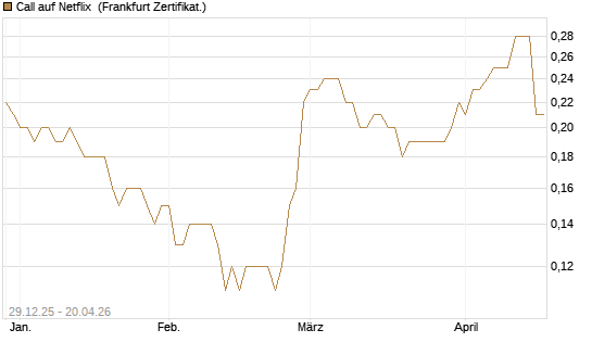 Call auf Netflix [BNP Paribas Emissions- und Handelsges.] Chart