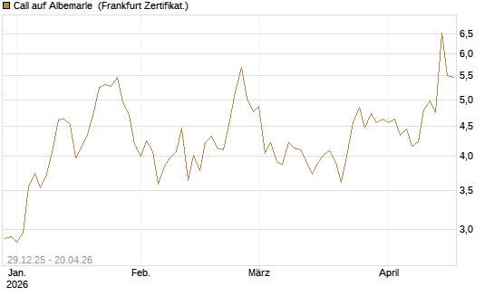 Call auf Albemarle [BNP Paribas Emissions- und Handelsges.] Chart