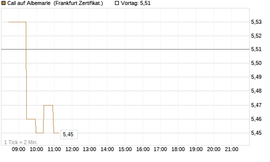 Call auf Albemarle [BNP Paribas Emissions- und Handelsges.] Chart