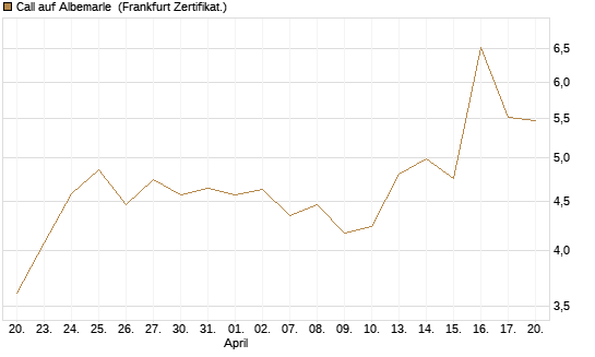 Call auf Albemarle [BNP Paribas Emissions- und Handelsges.] Chart