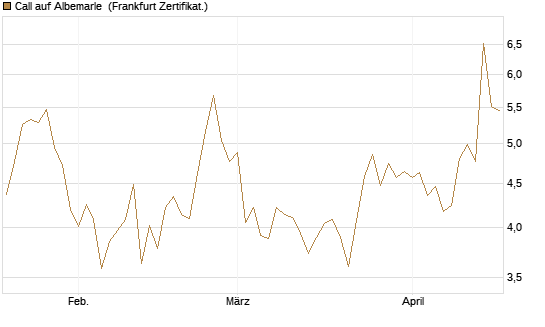 Call auf Albemarle [BNP Paribas Emissions- und Handelsges.] Chart