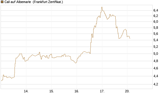 Call auf Albemarle [BNP Paribas Emissions- und Handelsges.] Chart