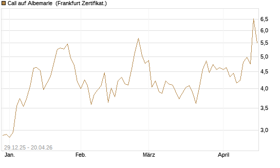Call auf Albemarle [BNP Paribas Emissions- und Handelsges.] Chart