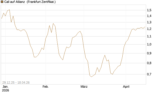 Call auf Allianz [BNP Paribas Emissions- und Handelsges.] Chart