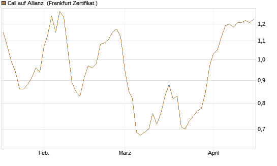 Call auf Allianz [BNP Paribas Emissions- und Handelsges.] Chart