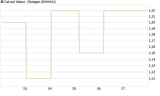 Call auf Allianz [BNP Paribas Emissions- und Handelsges.] Chart