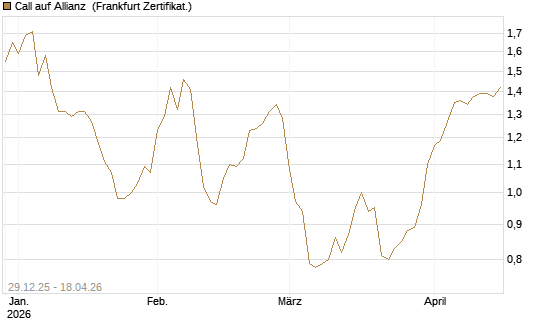 Call auf Allianz [BNP Paribas Emissions- und Handelsges.] Chart