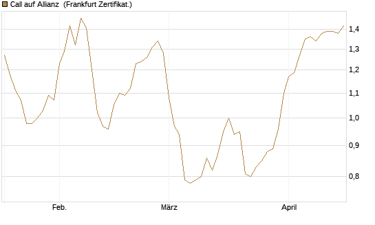 Call auf Allianz [BNP Paribas Emissions- und Handelsges.] Chart