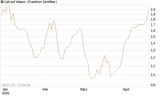 Call auf Allianz [BNP Paribas Emissions- und Handelsges.] Chart