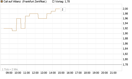 Call auf Allianz [BNP Paribas Emissions- und Handelsges.] Chart