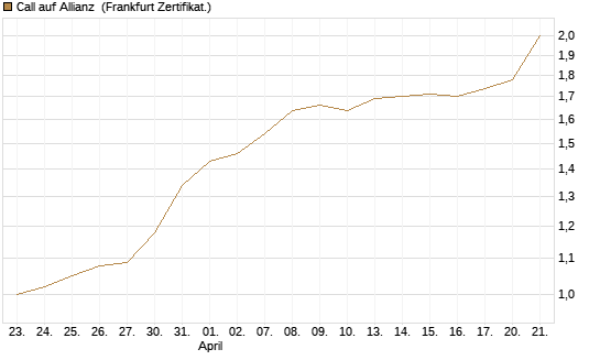 Call auf Allianz [BNP Paribas Emissions- und Handelsges.] Chart
