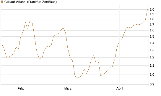 Call auf Allianz [BNP Paribas Emissions- und Handelsges.] Chart