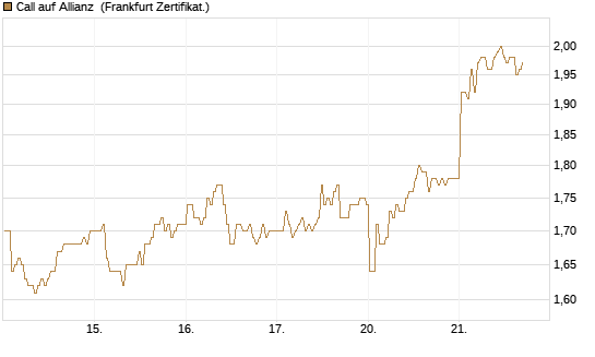 Call auf Allianz [BNP Paribas Emissions- und Handelsges.] Chart