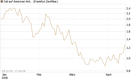 Call auf American Airlines Group [BNP Paribas Emissions- und Handelsges.] Chart
