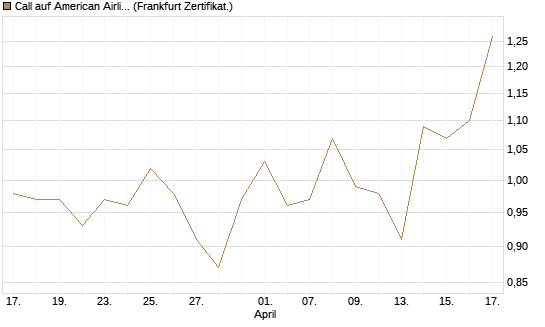 Call auf American Airlines Group [BNP Paribas Emissions- und Handelsges.] Chart