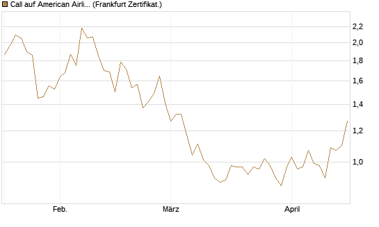 Call auf American Airlines Group [BNP Paribas Emissions- und Handelsges.] Chart