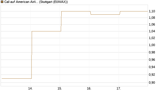 Call auf American Airlines Group [BNP Paribas Emissions- und Handelsges.] Chart