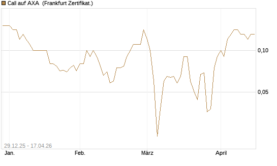 Call auf AXA [BNP Paribas Emissions- und Handelsges.] Chart