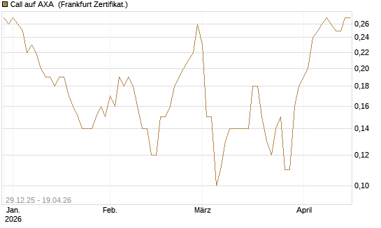 Call auf AXA [BNP Paribas Emissions- und Handelsges.] Chart