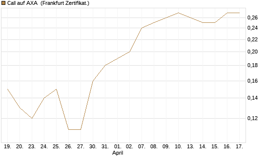 Call auf AXA [BNP Paribas Emissions- und Handelsges.] Chart