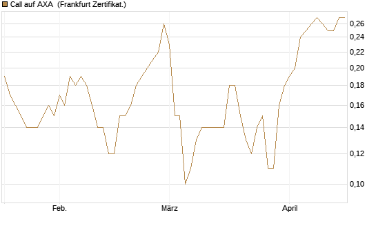 Call auf AXA [BNP Paribas Emissions- und Handelsges.] Chart