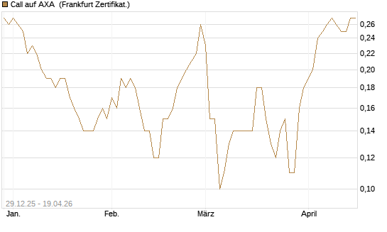 Call auf AXA [BNP Paribas Emissions- und Handelsges.] Chart