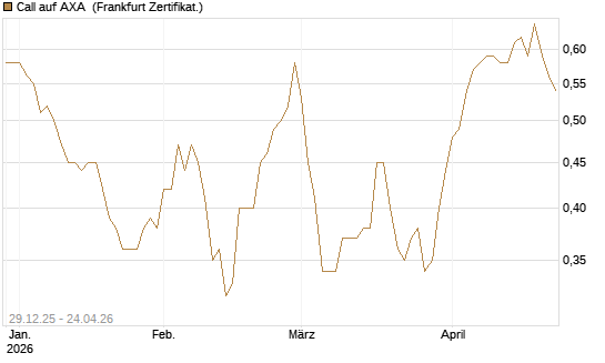 Call auf AXA [BNP Paribas Emissions- und Handelsges.] Chart