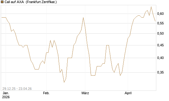 Call auf AXA [BNP Paribas Emissions- und Handelsges.] Chart