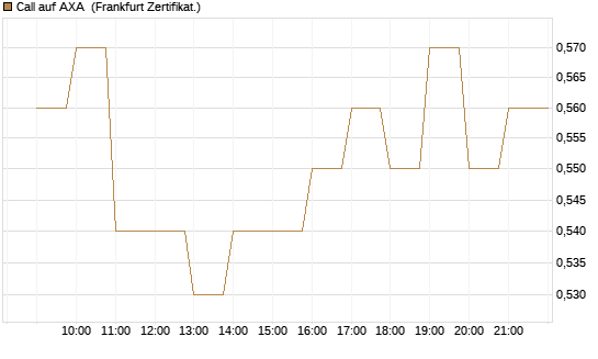 Call auf AXA [BNP Paribas Emissions- und Handelsges.] Chart