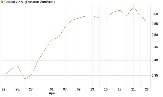 Call auf AXA [BNP Paribas Emissions- und Handelsges.] Chart