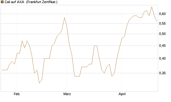 Call auf AXA [BNP Paribas Emissions- und Handelsges.] Chart