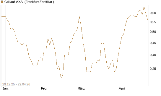 Call auf AXA [BNP Paribas Emissions- und Handelsges.] Chart