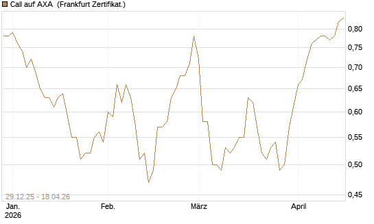 Call auf AXA [BNP Paribas Emissions- und Handelsges.] Chart