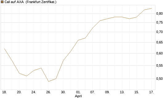 Call auf AXA [BNP Paribas Emissions- und Handelsges.] Chart