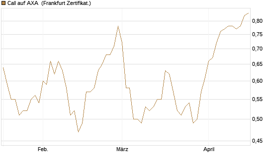 Call auf AXA [BNP Paribas Emissions- und Handelsges.] Chart