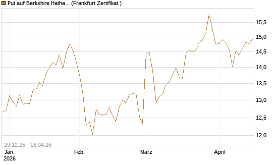 Put auf Berkshire Hathaway B [BNP Paribas Emissions- und Handelsges.] Chart