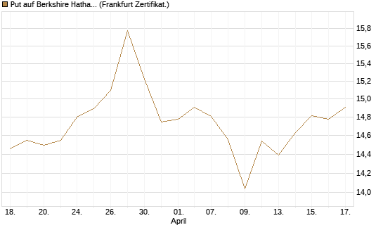 Put auf Berkshire Hathaway B [BNP Paribas Emissions- und Handelsges.] Chart