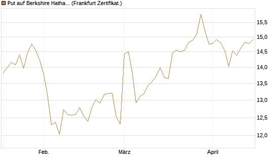 Put auf Berkshire Hathaway B [BNP Paribas Emissions- und Handelsges.] Chart